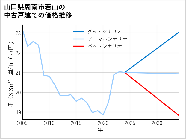 山口県周南市若山の中古戸建て価格推移