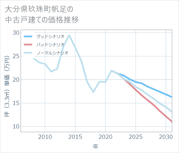 大分県玖珠町帆足の中古戸建て価格推移
