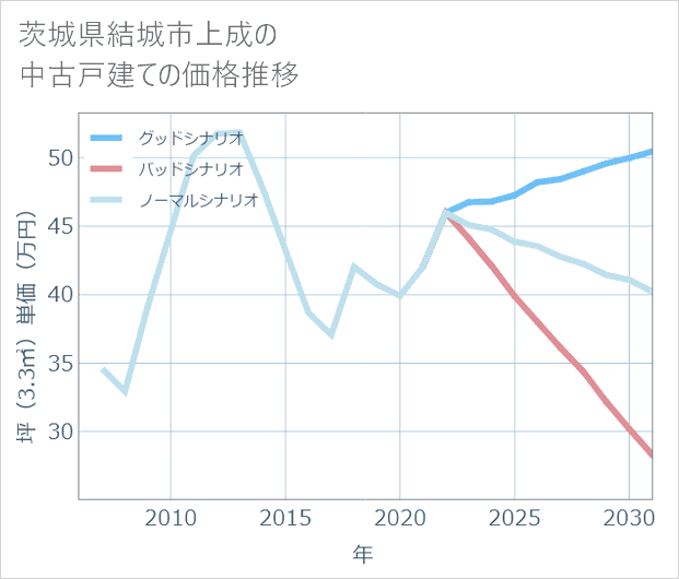 茨城県結城市上成の中古戸建て価格推移