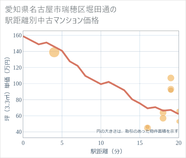 愛知県名古屋市瑞穂区堀田通の徒歩距離別の中古マンション坪単価