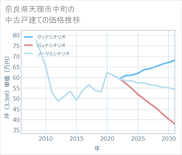 奈良県天理市中町の中古戸建て価格推移