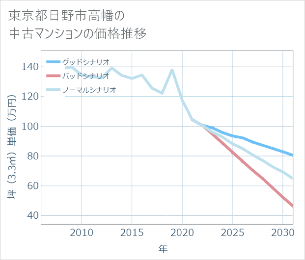 東京都日野市高幡の中古マンション価格推移
