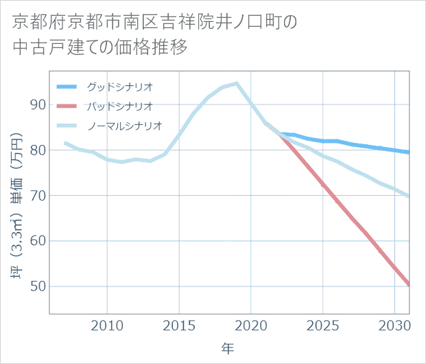 京都府京都市南区吉祥院井ノ口町の中古戸建て価格推移