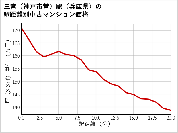 三宮〔神戸市営〕駅（兵庫県）の徒歩距離別の中古マンション坪単価