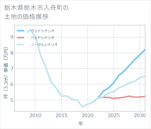 栃木県栃木市入舟町の土地価格推移