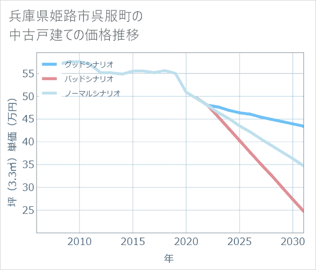 兵庫県姫路市呉服町の中古戸建て価格推移