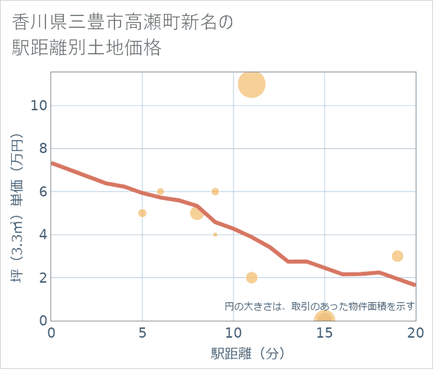 香川県三豊市高瀬町新名の徒歩距離別の土地坪単価