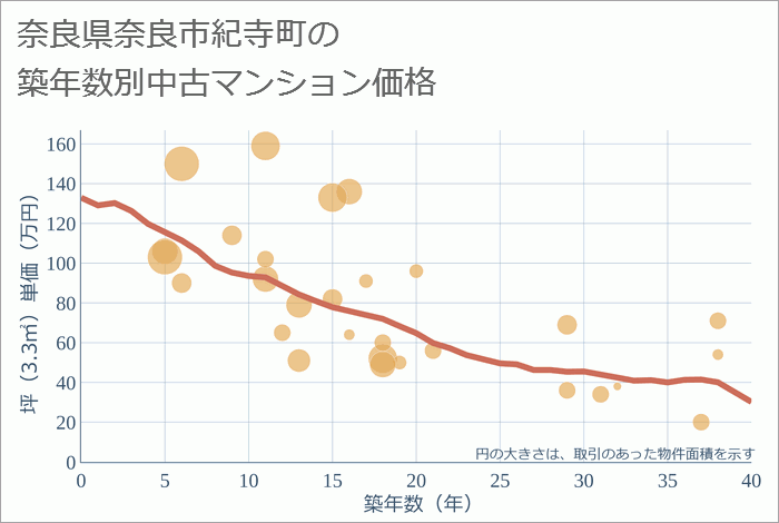 奈良県奈良市紀寺町の築年数別の中古マンション坪単価