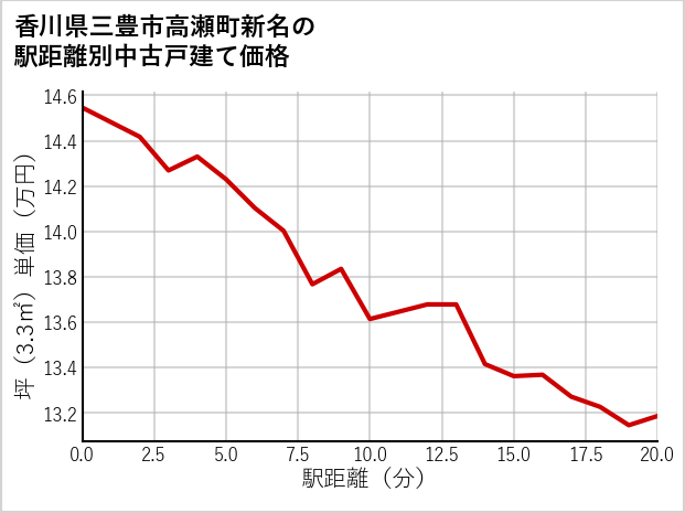 香川県三豊市高瀬町新名の徒歩距離別の中古戸建て坪単価