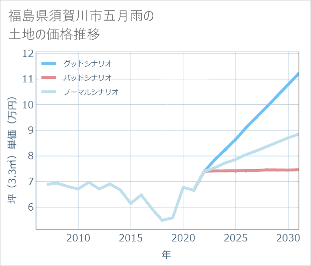 福島県須賀川市五月雨の土地価格推移