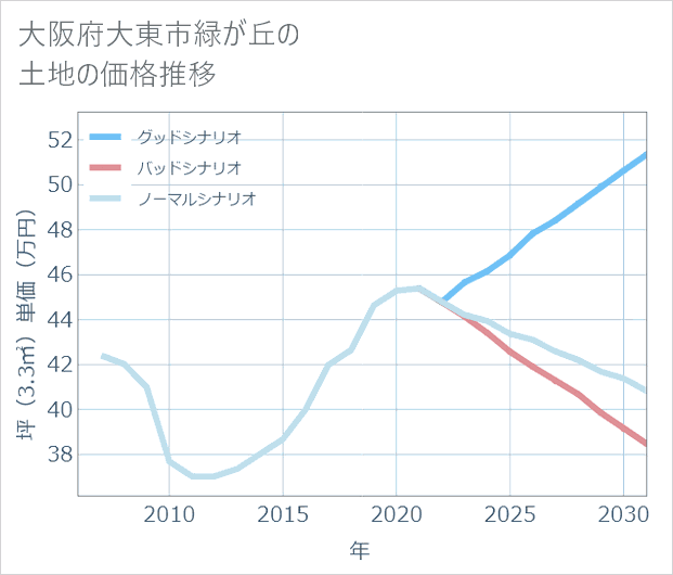 大阪府大東市緑が丘の土地価格推移