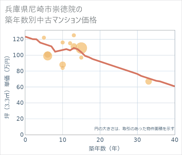 兵庫県尼崎市崇徳院の築年数別の中古マンション坪単価