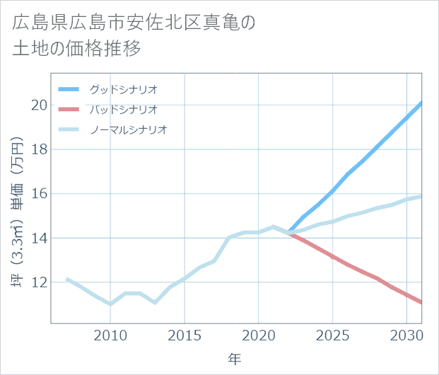 広島県広島市安佐北区真亀の土地価格推移