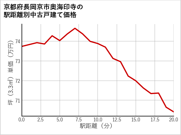 京都府長岡京市奥海印寺の徒歩距離別の中古戸建て坪単価