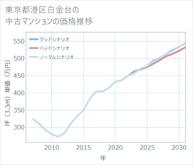 東京都港区白金台の中古マンション価格推移