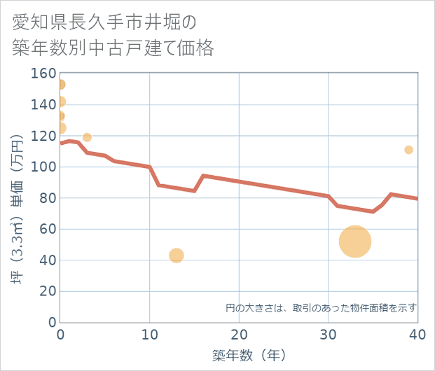 愛知県長久手市井堀の築年数別の中古戸建て坪単価
