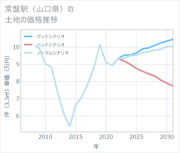 常盤駅(山口県)の土地価格推移