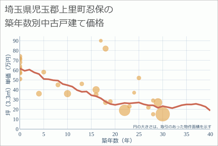 埼玉県児玉郡上里町忍保の築年数別の中古戸建て坪単価