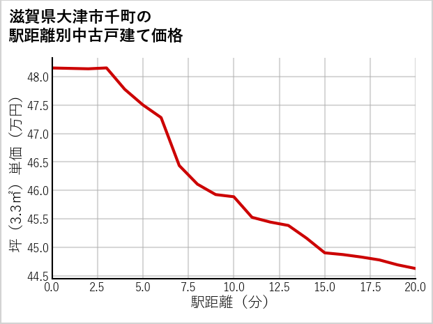 滋賀県大津市千町の徒歩距離別の中古戸建て坪単価