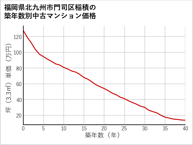 福岡県北九州市門司区稲積の築年数別の中古マンション坪単価