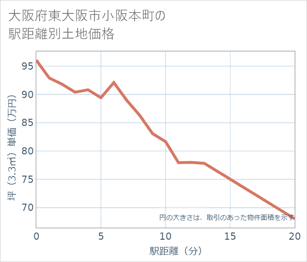 大阪府東大阪市小阪本町の徒歩距離別の土地坪単価