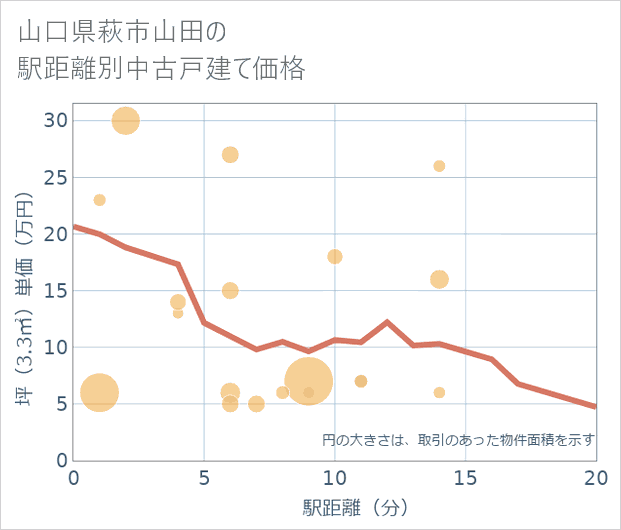 山口県萩市山田の徒歩距離別の中古戸建て坪単価