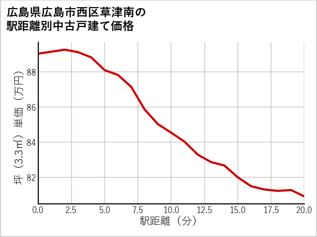 広島県広島市西区草津南の徒歩距離別の中古戸建て坪単価