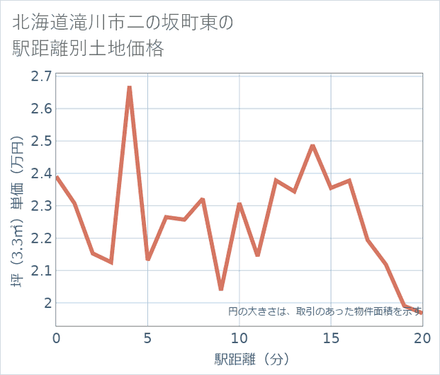 北海道滝川市二の坂町東の徒歩距離別の土地坪単価