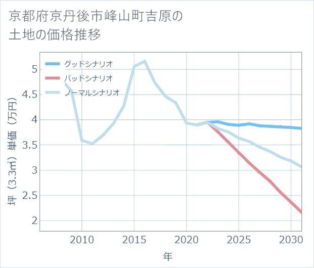 京都府京丹後市峰山町吉原の土地価格推移