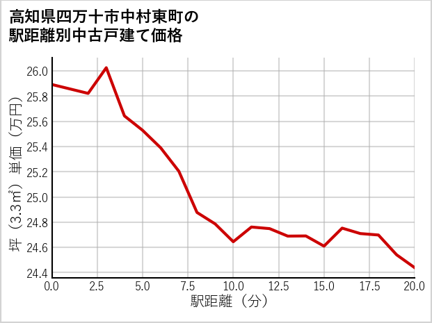 高知県四万十市中村東町の徒歩距離別の中古戸建て坪単価