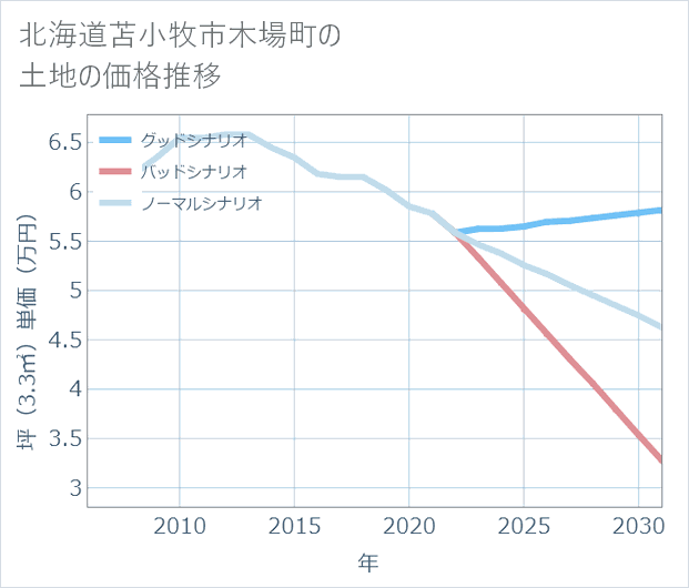 北海道苫小牧市木場町の土地価格推移
