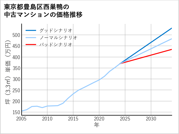 東京都豊島区西巣鴨の中古マンション価格推移