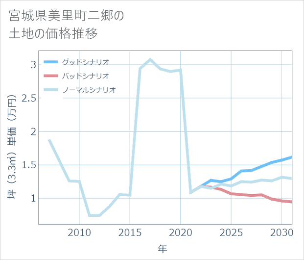 宮城県美里町二郷の土地価格推移