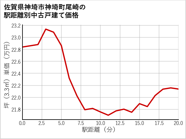 佐賀県神埼市神埼町尾崎の徒歩距離別の中古戸建て坪単価