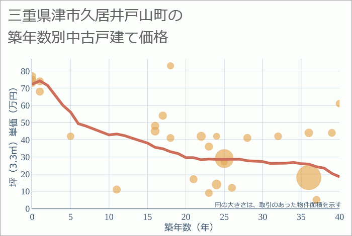 三重県津市久居井戸山町の築年数別の中古戸建て坪単価