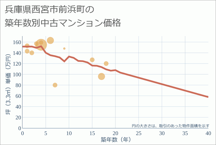 兵庫県西宮市前浜町の築年数別の中古マンション坪単価