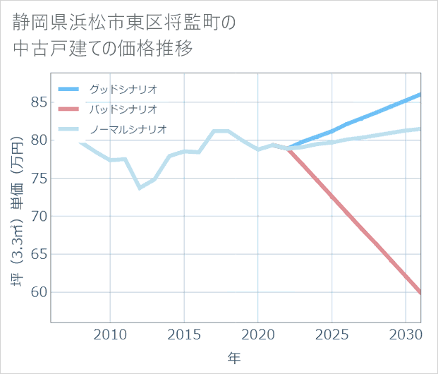 静岡県浜松市東区将監町の中古戸建て価格推移