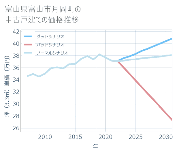 富山県富山市月岡町の中古戸建て価格推移