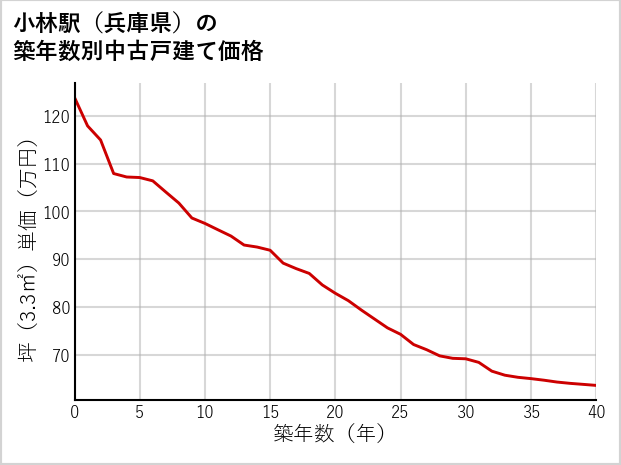 小林駅（兵庫県）の築年数別の中古戸建て坪単価