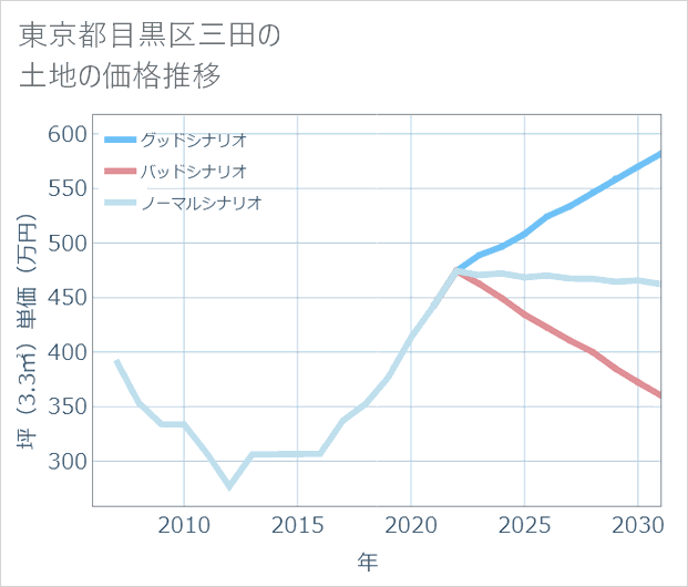 東京都目黒区三田の土地価格推移