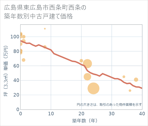 広島県東広島市西条町西条の築年数別の中古戸建て坪単価