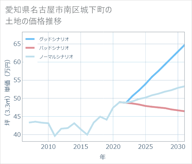 愛知県名古屋市南区城下町の土地価格推移