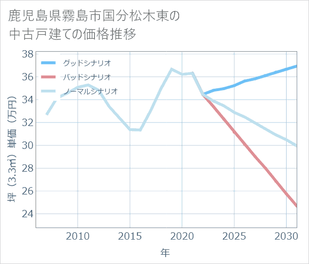 鹿児島県霧島市国分松木東の中古戸建て価格推移