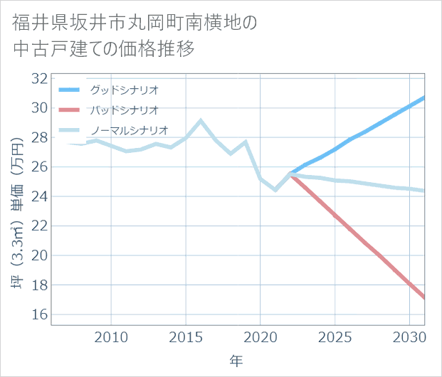 福井県坂井市丸岡町南横地の中古戸建て価格推移