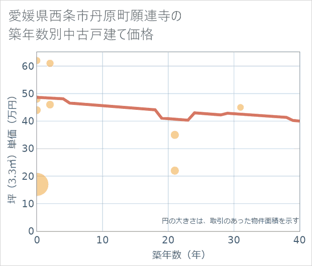 愛媛県西条市丹原町願連寺の築年数別の中古戸建て坪単価