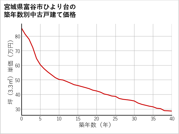 宮城県富谷市ひより台の築年数別の中古戸建て坪単価