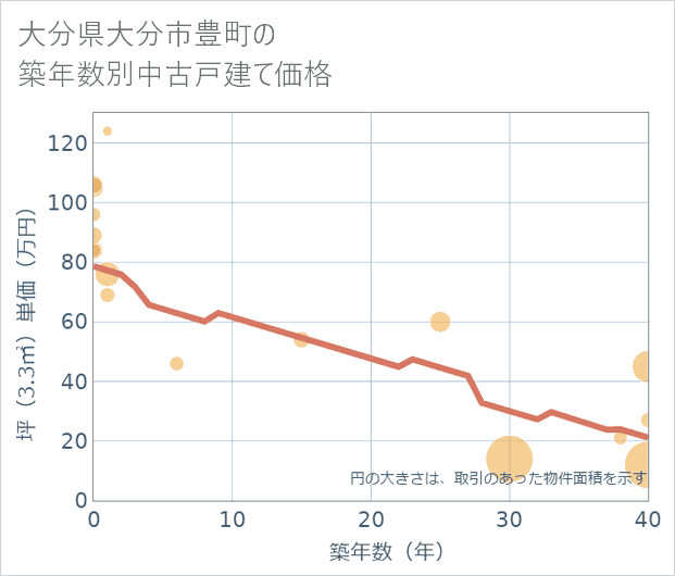 大分県大分市豊町の築年数別の中古戸建て坪単価