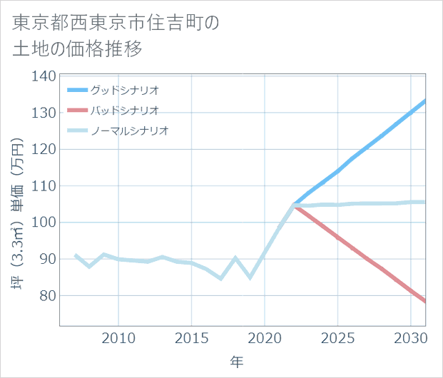 東京都西東京市住吉町の土地価格推移