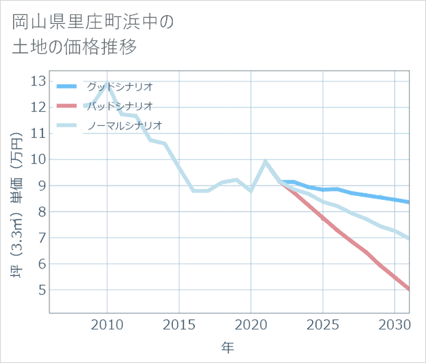 岡山県里庄町浜中の土地価格推移