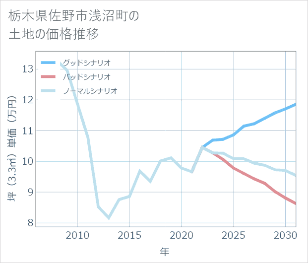 栃木県佐野市浅沼町の土地価格推移